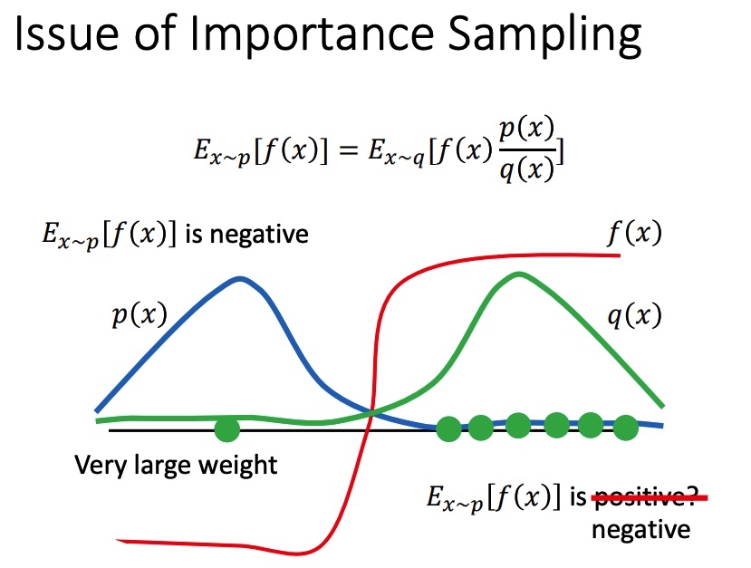 Issue of Importance Sampling