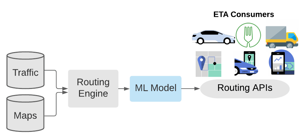 Uber ETA Posting-processing System